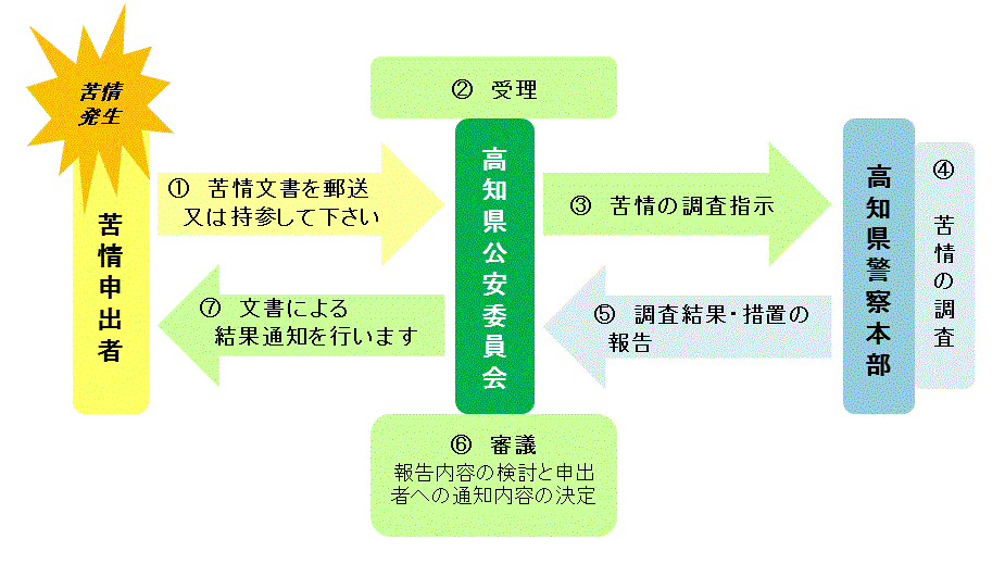 苦情申出制度の流れ