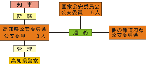 高知県公安委員会3人と国家公安委員会5人、他の都道府県公安委員会は連絡を相互に取り合う。高知県公安委員会は知事の所轄にあり高知県警察を管理している。